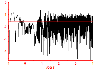 Survival probability log